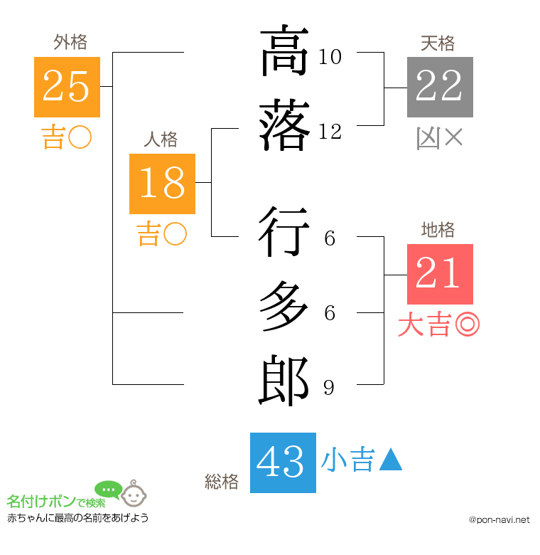 高落 行多郎さんの姓名判断結果