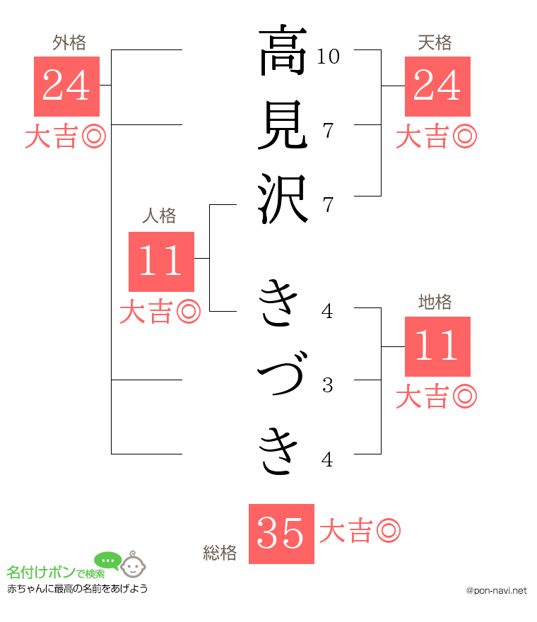 高見沢 きづきさんの姓名判断結果