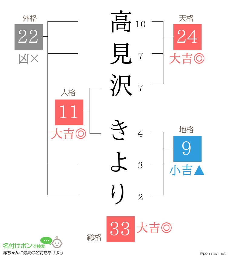 高見沢 きよりさんの姓名判断結果