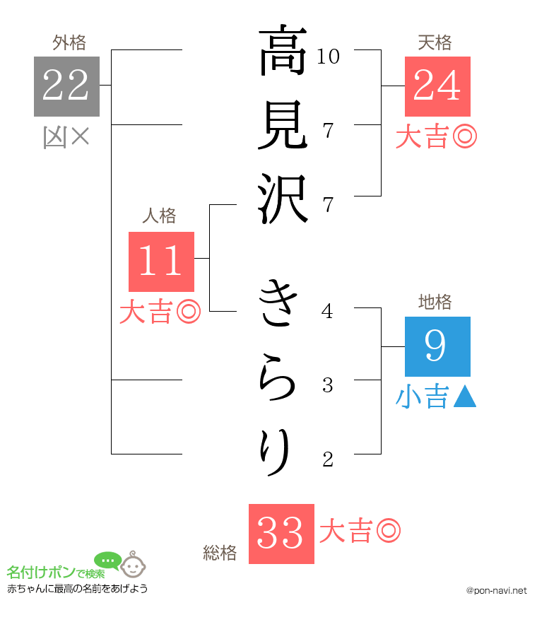 高見沢 きらりさんの姓名判断結果