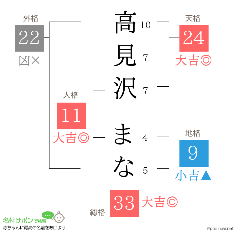 高見沢 まなさんの姓名判断結果
