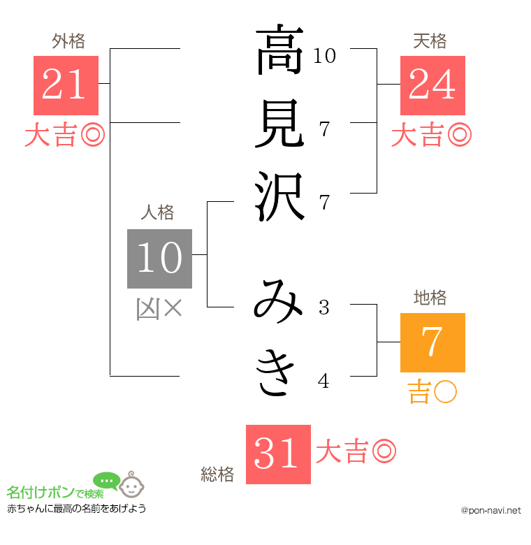高見沢 みきさんの姓名判断結果