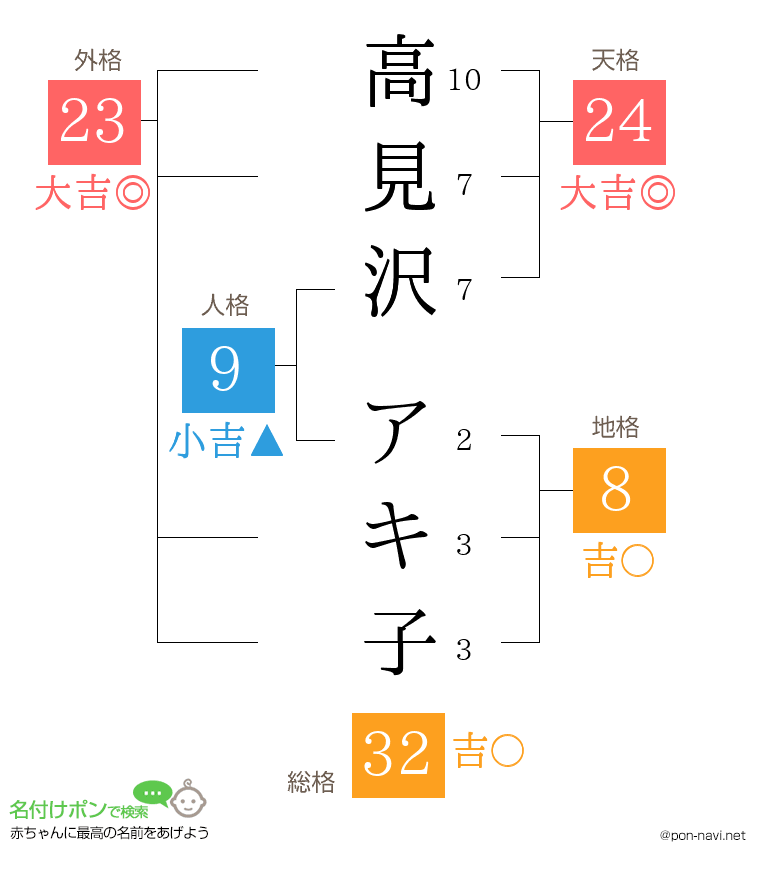 高見沢 アキ子さんの姓名判断結果