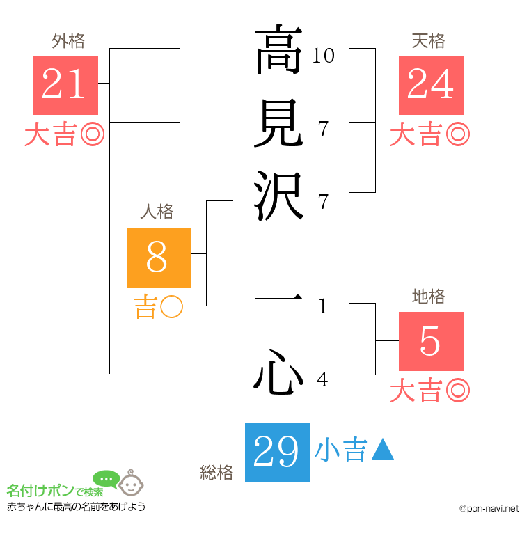 高見沢 一心さんの姓名判断結果
