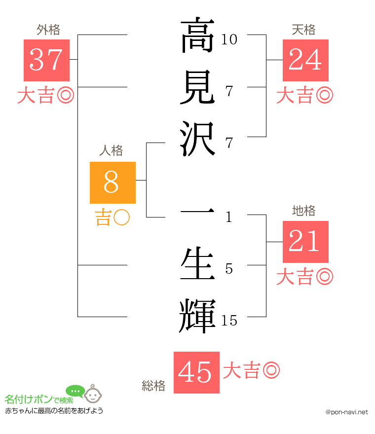 高見沢 一生輝さんの姓名判断結果
