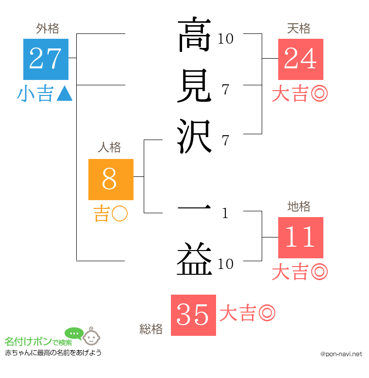 高見沢 一益さんの姓名判断結果