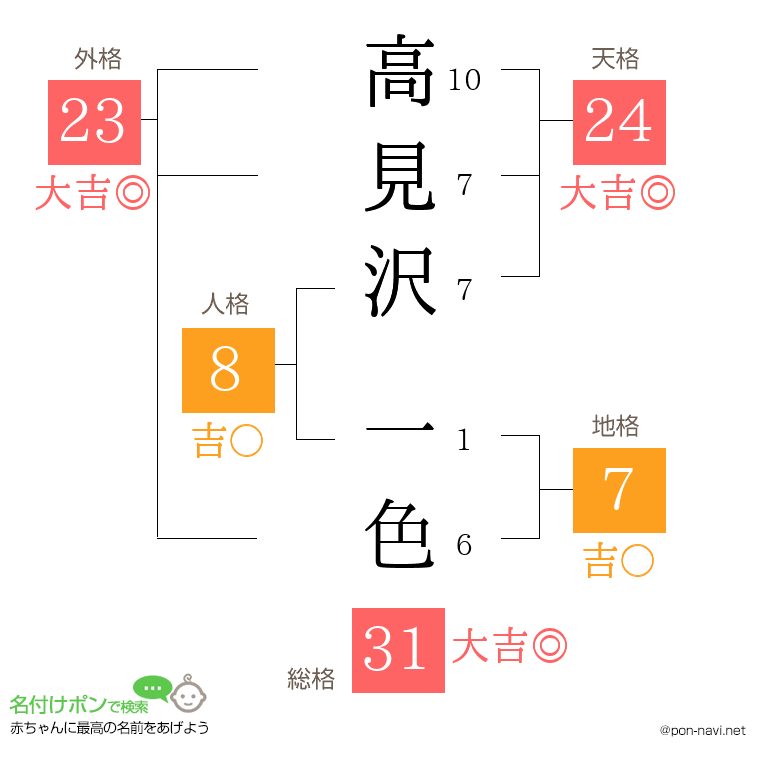 高見沢 一色さんの姓名判断結果