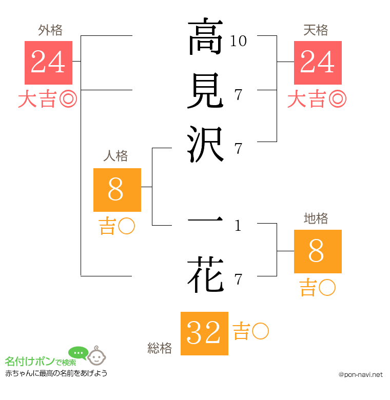 高見沢 一花さんの姓名判断結果