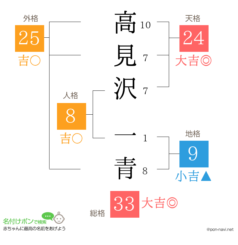 高見沢 一青さんの姓名判断結果