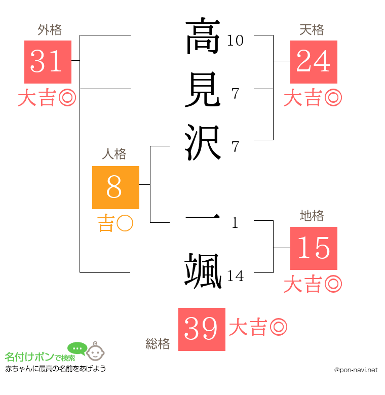 高見沢 一颯さんの姓名判断結果