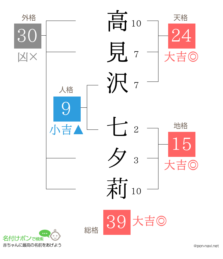 高見沢 七夕莉さんの姓名判断結果
