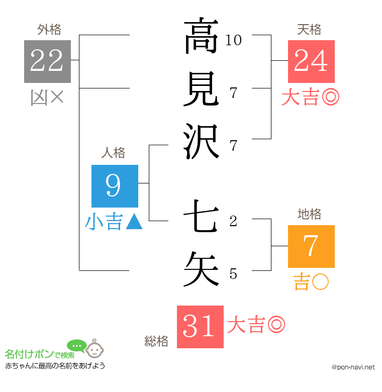 高見沢 七矢さんの姓名判断結果