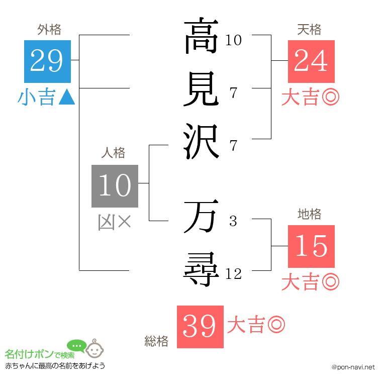 高見沢 万尋さんの姓名判断結果