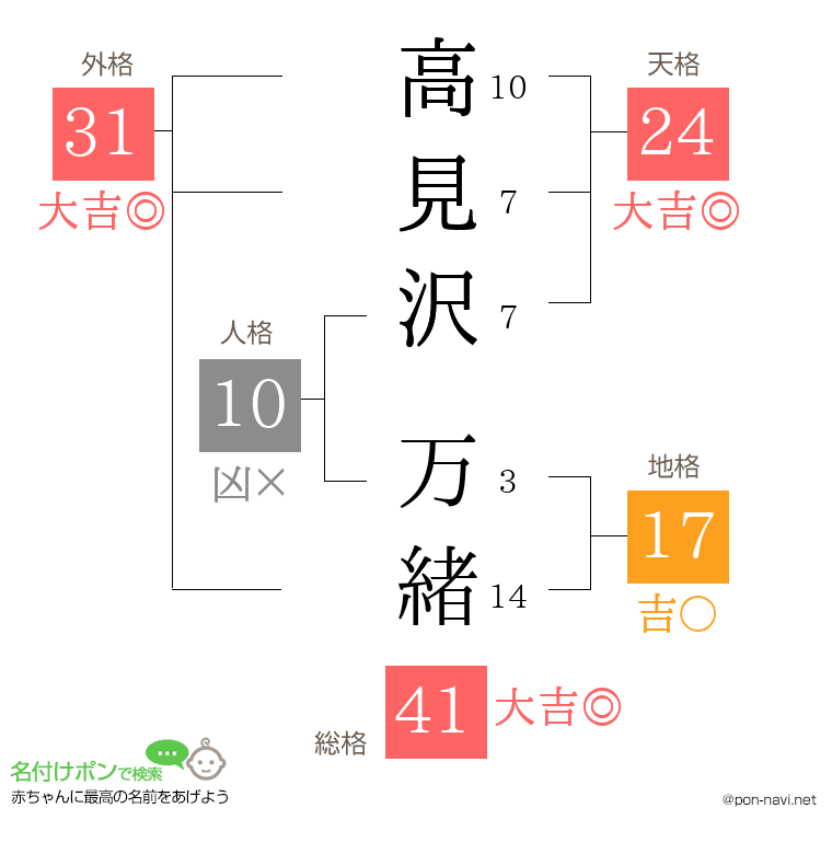 高見沢 万緒さんの姓名判断結果