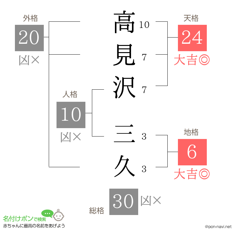 高見沢 三久さんの姓名判断結果