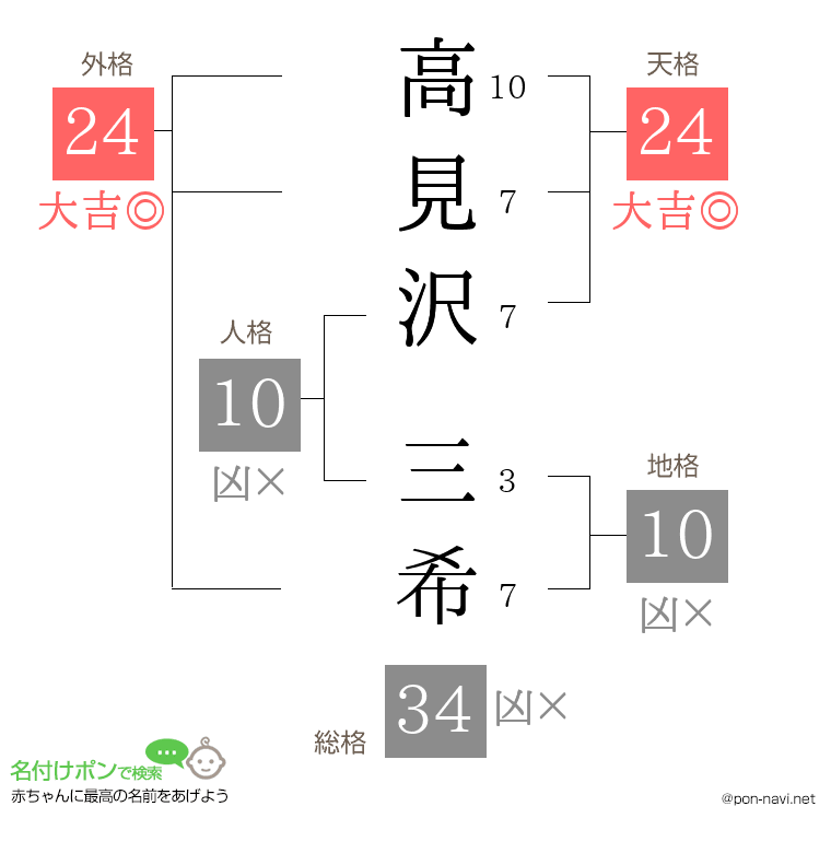 高見沢 三希さんの姓名判断結果