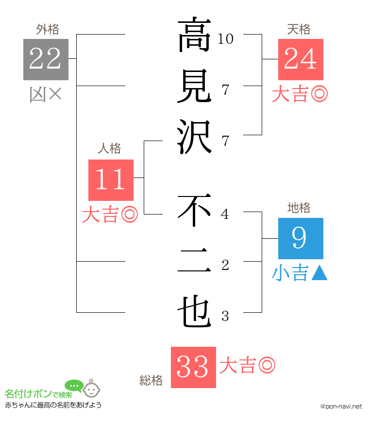 高見沢 不二也さんの姓名判断結果