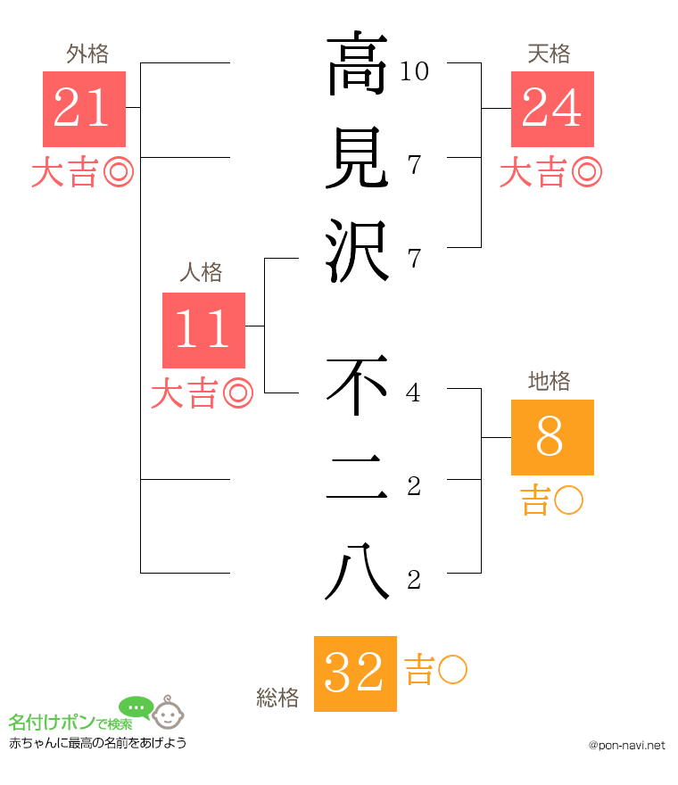 高見沢 不二八さんの姓名判断結果