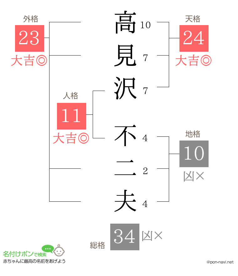 高見沢 不二夫さんの姓名判断結果