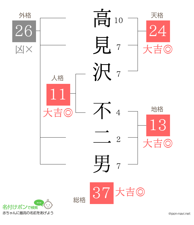 高見沢 不二男さんの姓名判断結果