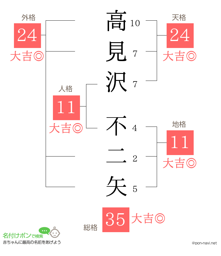 高見沢 不二矢さんの姓名判断結果