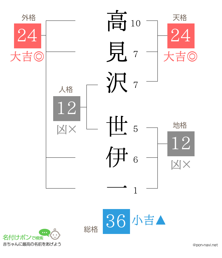 高見沢 世伊一さんの姓名判断結果