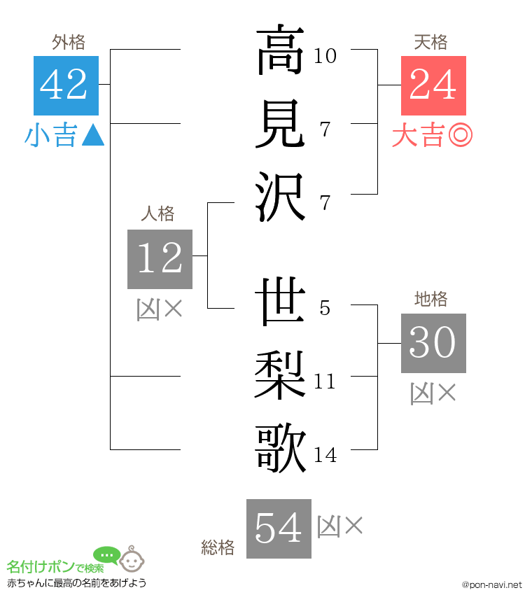高見沢 世梨歌さんの姓名判断結果