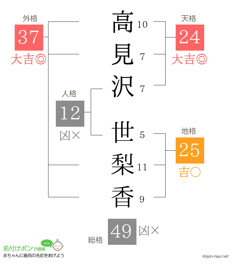 高見沢 世梨香さんの姓名判断結果