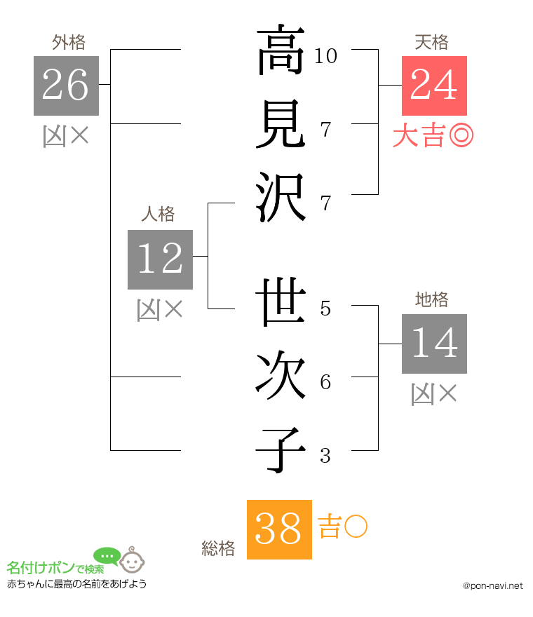 高見沢 世次子さんの姓名判断結果