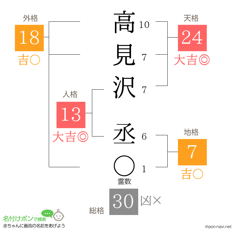 高見沢 丞さんの姓名判断結果