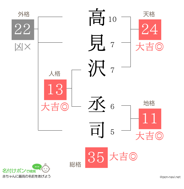 高見沢 丞司さんの姓名判断結果