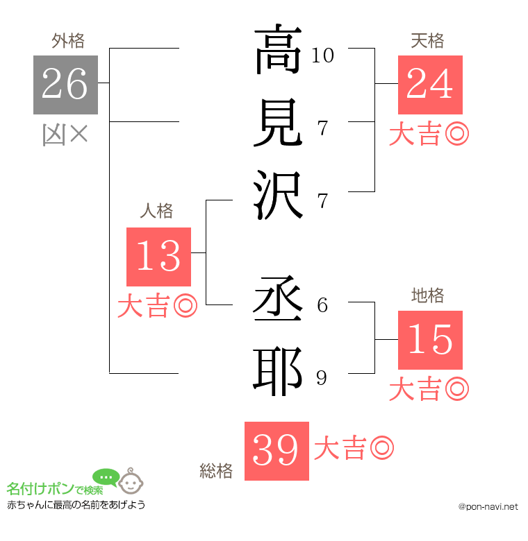 高見沢 丞耶さんの姓名判断結果