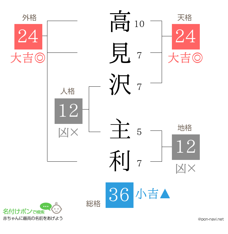 高見沢 主利さんの姓名判断結果