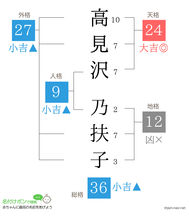 高見沢 乃扶子さんの姓名判断結果