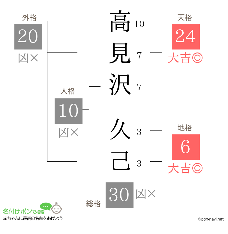 高見沢 久己さんの姓名判断結果