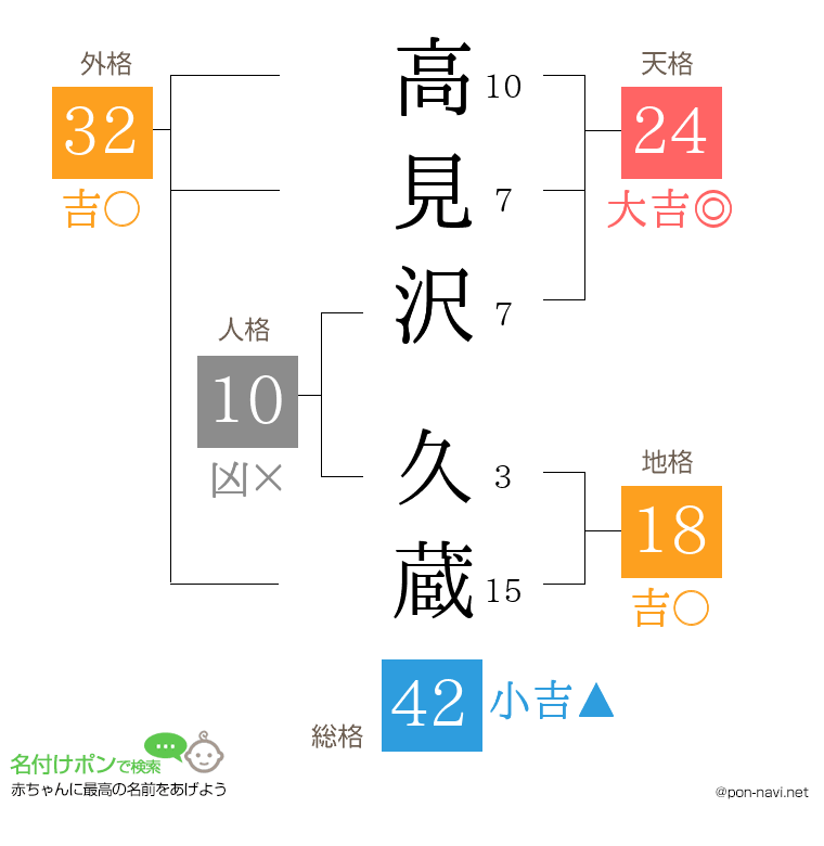 高見沢 久蔵さんの姓名判断結果