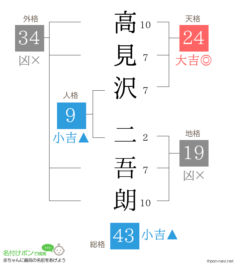 高見沢 二吾朗さんの姓名判断結果