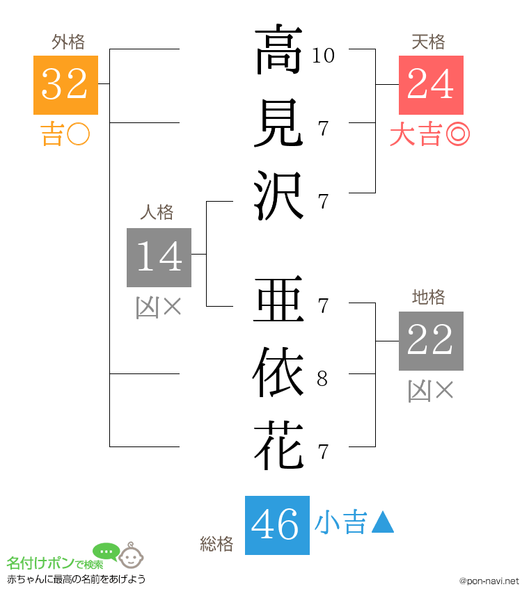 高見沢 亜依花さんの姓名判断結果