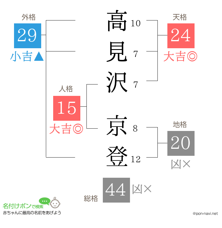 高見沢 京登さんの姓名判断結果