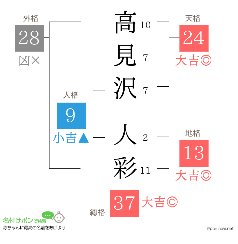 高見沢 人彩さんの姓名判断結果
