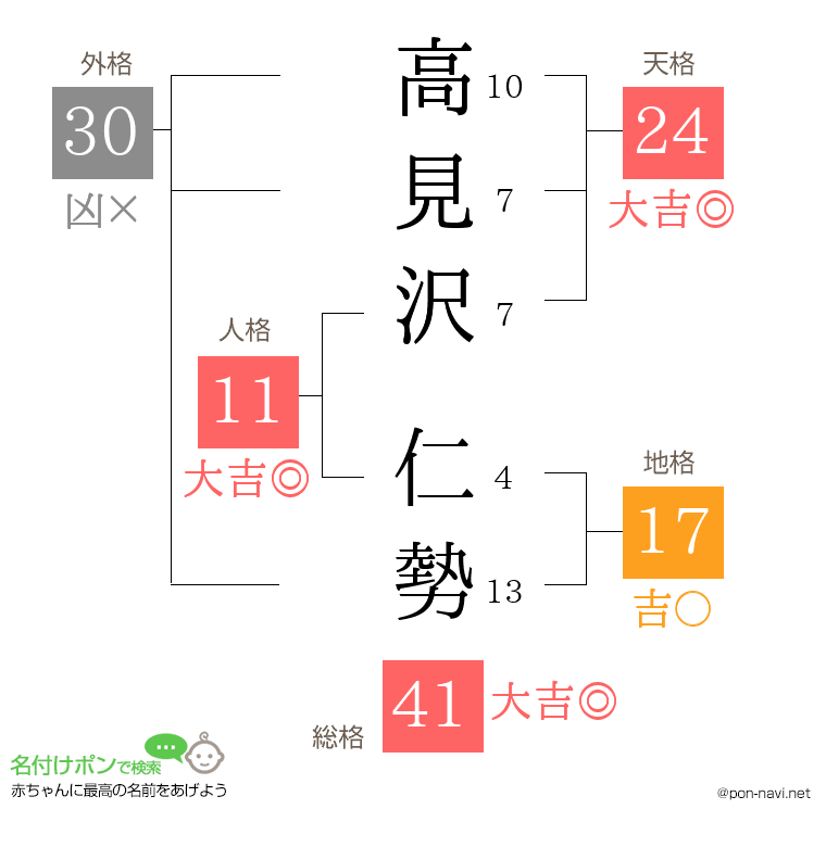 高見沢 仁勢さんの姓名判断結果