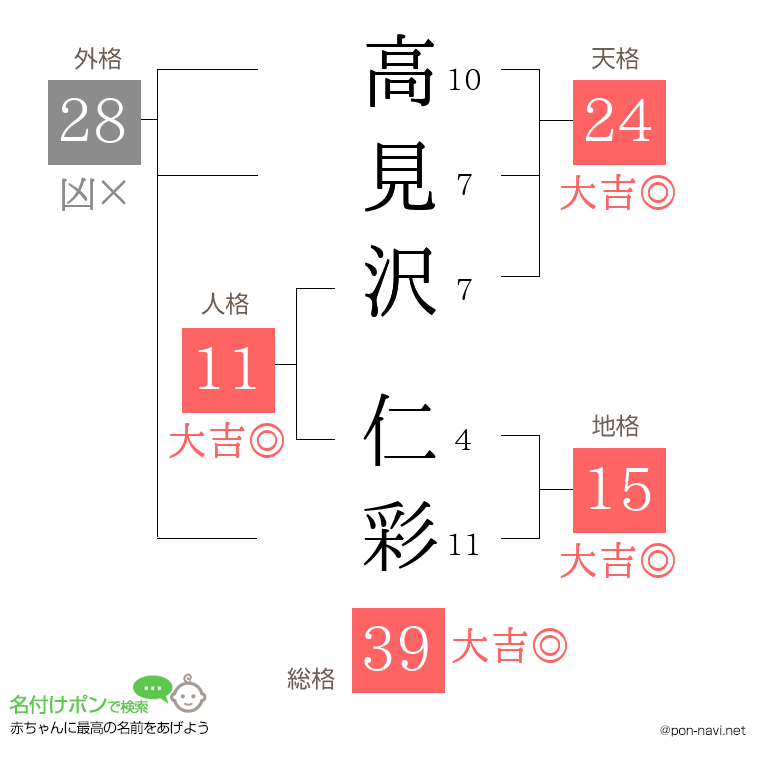 高見沢 仁彩さんの姓名判断結果