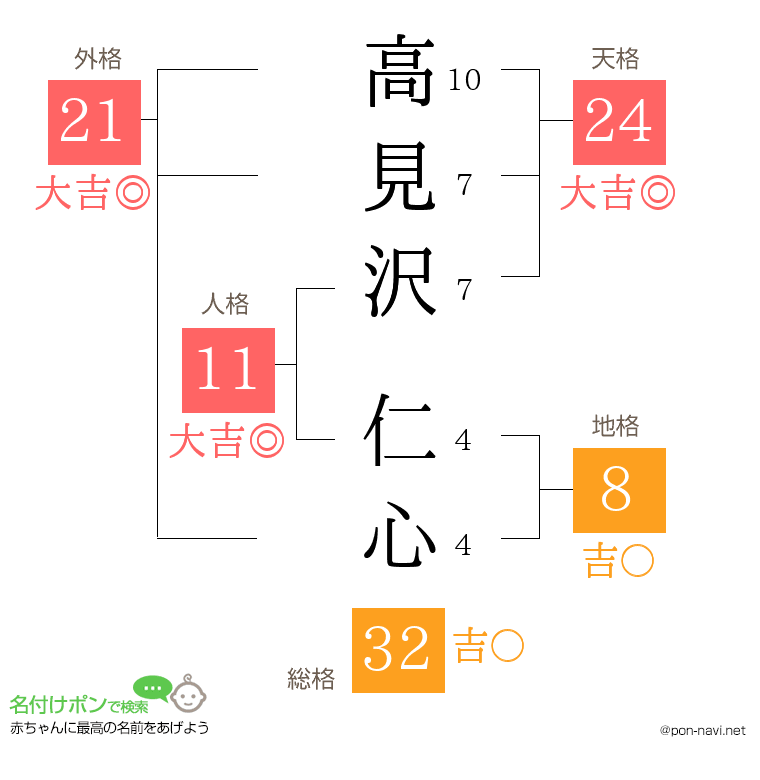 高見沢 仁心さんの姓名判断結果