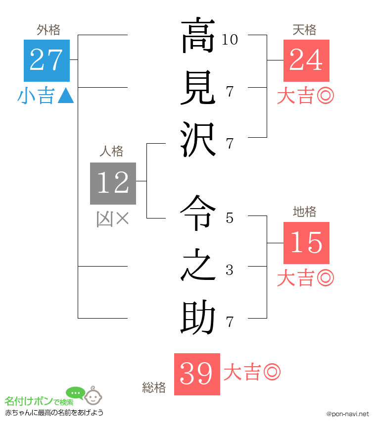 高見沢 令之助さんの姓名判断結果