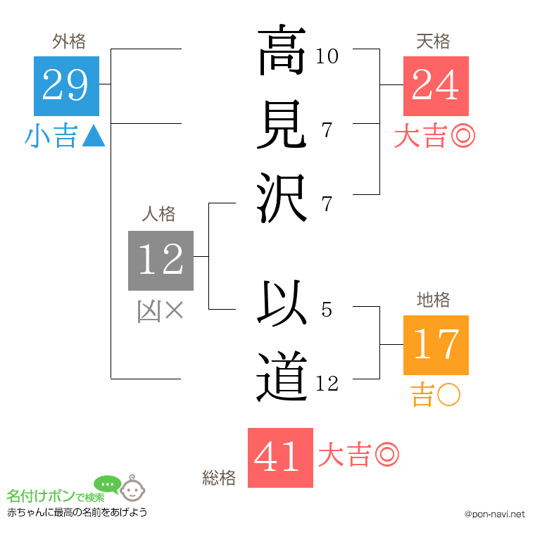 高見沢 以道さんの姓名判断結果