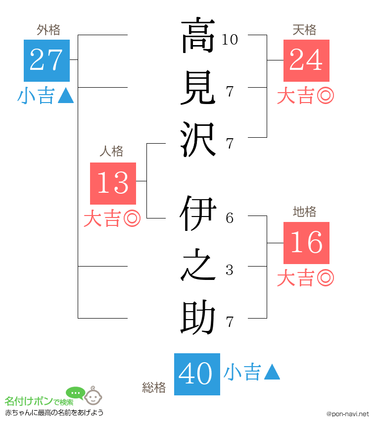 高見沢 伊之助さんの姓名判断結果