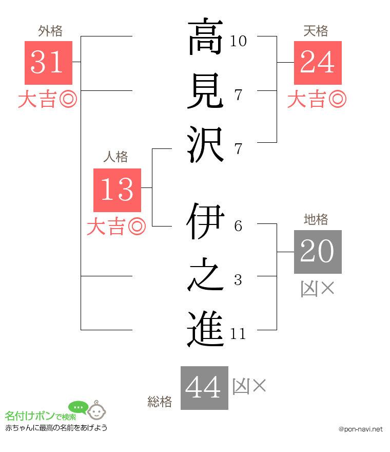 高見沢 伊之進さんの姓名判断結果