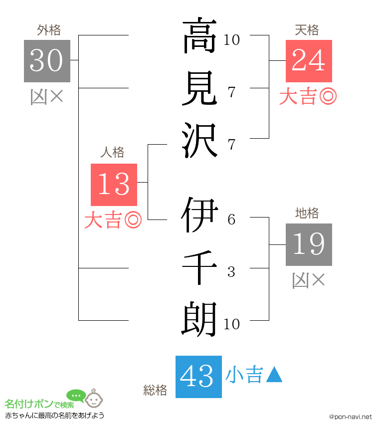 高見沢 伊千朗さんの姓名判断結果