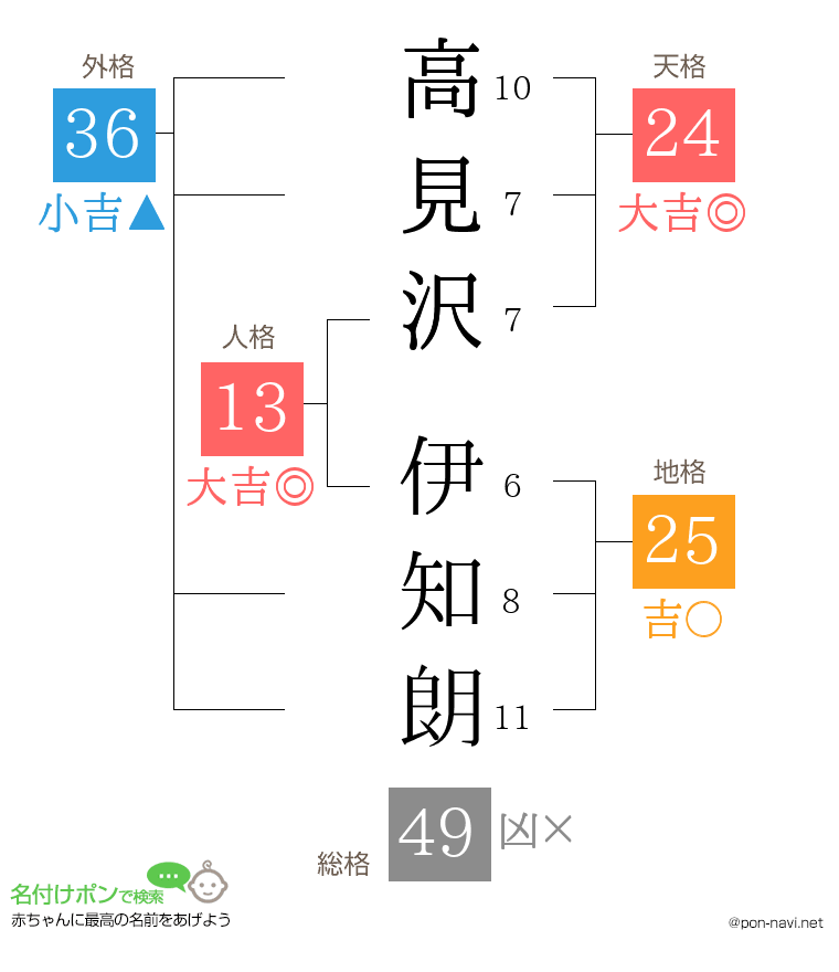 高見沢 伊知朗さんの姓名判断結果