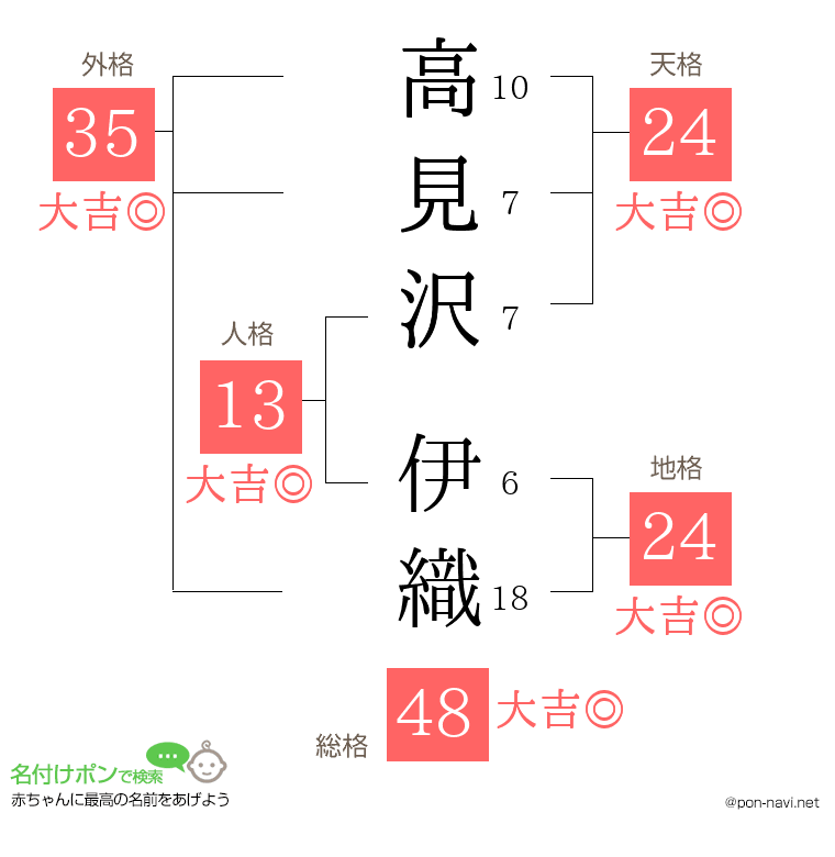高見沢 伊織さんの姓名判断結果